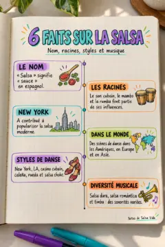 Des encadrés colorés alternent sur du papier quadrillé pour présenter six faits sur la salsa, à côté d’une cuillerée de sauce, de tambours, d’une ville, d’une carte du monde, de chaussures et d’une trompette.